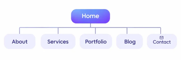 Website structure diagram showing pages and navigation hierarchy